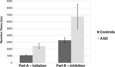 Disentangling response initiation difficulties from response inhibition in autism spectrum disorder: A sentence-completion task